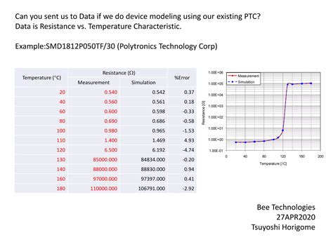 Needs Of Data For Device Modeling Of Ptc Using Pspice Ppt