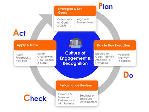 What Is The Performance Management Cycle