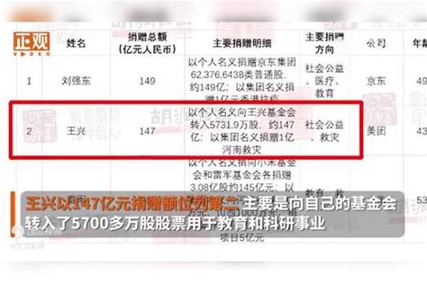 2022胡润慈善榜发布：刘强东捐赠149亿首次成为中国首善