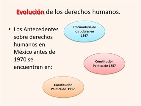 Evolución Histórica De Los Derechos Humanos En México