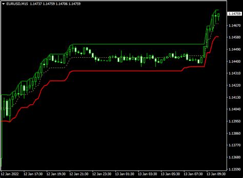 Limited Donchian Channel Forex Indicator MT4