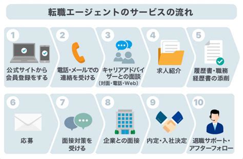 転職エージェントの費用はいくら？お金をかけずに転職を成功させる秘訣を公開 イーデス