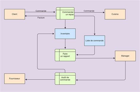 Modèle De Diagramme De Processus De Flux