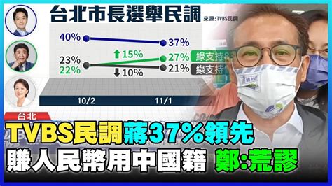 【2022選戰】tvbs民調蔣37領先 陳27超車黄21 為賺人民幣用「中國籍」？鄭運鵬：抹紅我很荒謬 Youtube