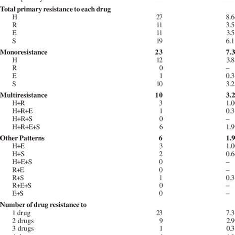 Drug Resistance Of Mycobacterium Tuberculosis Among 314 New