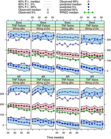 Comparison Of Visual Predictive Check Results Between The Base And Ar