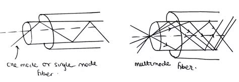 Difference Between Single Mode and Multimode Fiber - Tooabstractive