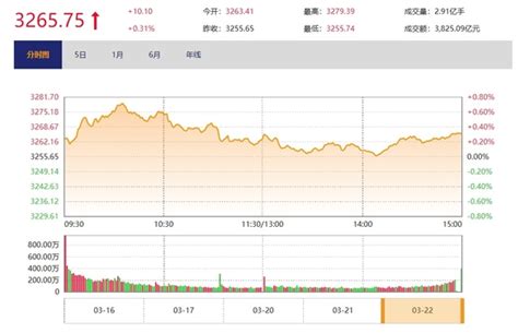 今日收盘：数字经济概念活跃 沪指冲高回落涨031金融频道财新网