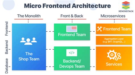 possibilité Vente possibilité micro frontends example Les épines Conductivité Titre