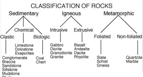 Types Of Rocks Chart