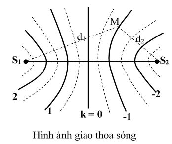 Lý thuyết giao thoa sóng hay chi tiết nhất - 8 dạng bài thường gặp