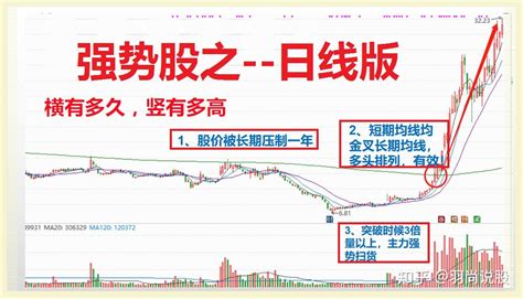 炒股，只做强势股，为什么我信心满满呢？ 知乎