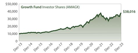 Amana Growth Fund Saturna Capital