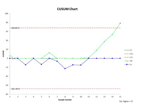 How to Use a CUSUM Chart for Process Improvement - isixsigma.com