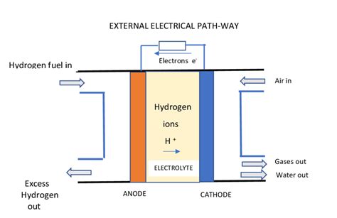 Schematic diagram of hydrogen fuel cell | Download Scientific Diagram