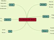 Accidentes Del Verbo Mind Map