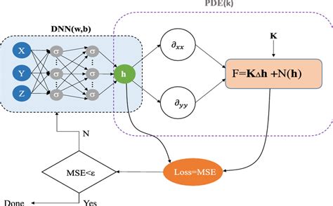 Physics Informed Neural Networks Download Scientific Diagram