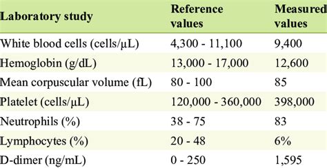 Initial Laboratory Findings Demonstrating Normocytic Anemia And Download Scientific Diagram