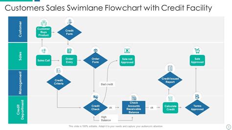 Swimlane Flowchart Powerpoint Ppt Template Bundles | Presentation Graphics | Presentation ...