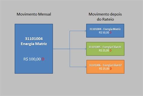 Entenda de forma simples Rateio Contábil