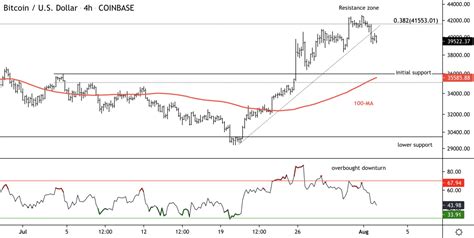 Bitcoin Slips Below 40K Support Around 34K