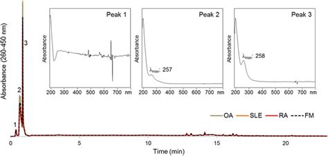 Averaged Uhplc Pda Chromatograms Nm Of Blood Sample Extracts