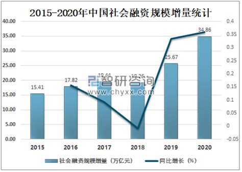 2020年中国社会融资规模及影响社会融资规模的主要因素分析 图 智研咨询