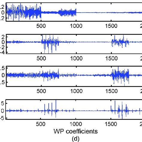 Bearing Vibration Signals In Time Domain And Transform Domains A