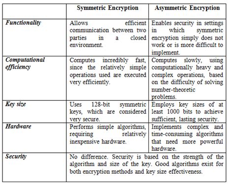 Cyber law and Online Security : Symmetric encryption vs asymmetric encryption in multimedia ...