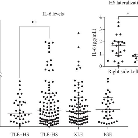 The distribution of IL-6 levels and the IL-6/IL-10 ratio based on ...