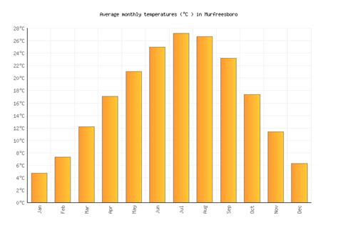 Murfreesboro Weather in March 2024 | United States Averages | Weather-2 ...