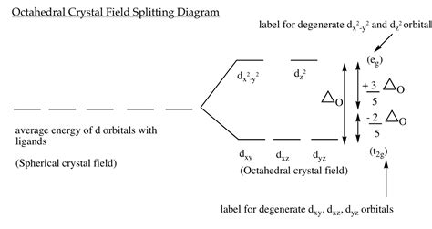 transition metals - Octahedral Crystal Field Splitting Orbital ...