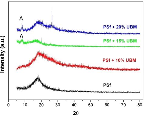 Xrd Diffractograms Of Pure Psf Membranes And Its Composites Download