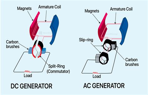 how does a single phase ac generator work - Wiring Work