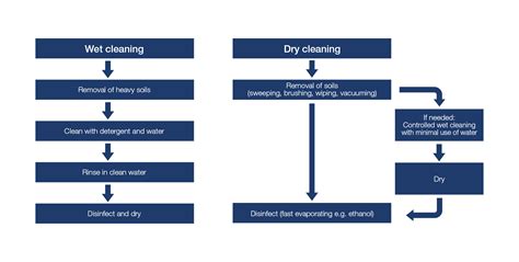 Five Steps To Control Salmonella In A Food Processing Facility Vikan