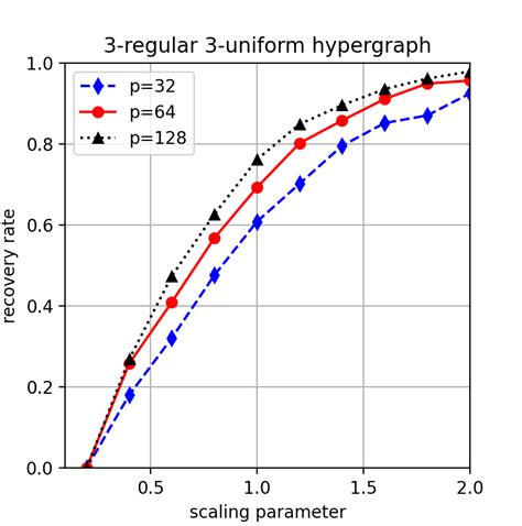 Plots Of The Recovery Rate Against The Scaling Parameter