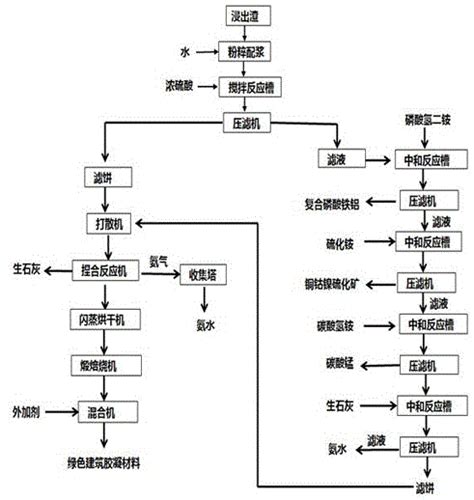 一种用电解金属锰浸出渣制备建筑胶凝材料的方法与流程