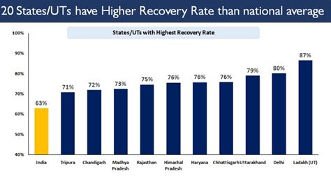 How India S COVID 19 Recovery Rate Brings Hope A Look At The Numbers