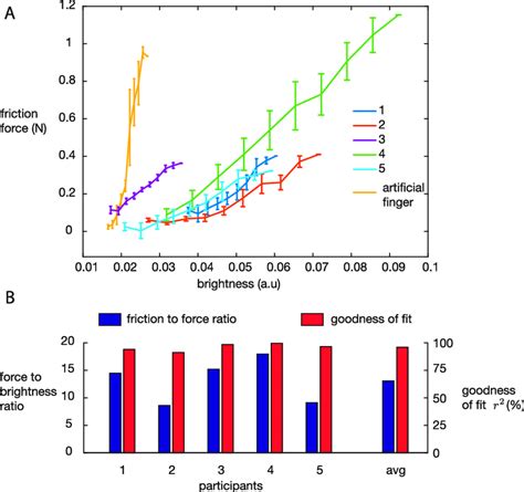 Fig. S2. (A) Relationship between friction force while sliding and the ... 