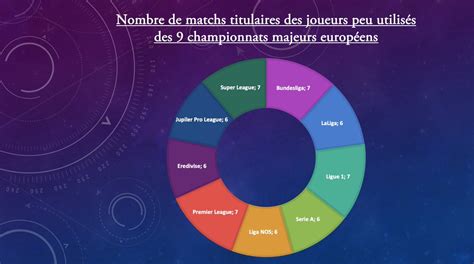 J ai mené une étude personnelle sur le temps de jeu des joueurs ayant