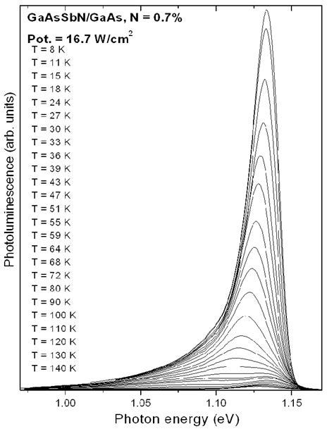 Pl Spectra Of Gaassbngaas Qw With N 07 For Different Temperatures Download Scientific