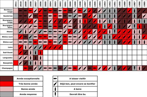 Tableau des millésimes Winestory