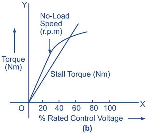 AC Servo motor - Working Principle, Circuit Diagram, Construction ...