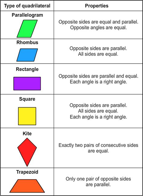 Quadrilateral Activities For Th Grade