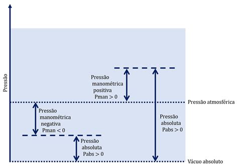 Escalas De Press O Hidr Ulica Agr Cola