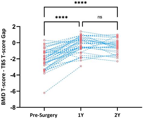 Trabecular Bone Score Preceding And During A 2 Year Follow Up After