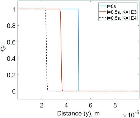 Effect of two different K's on the migration of the grain boundary ...