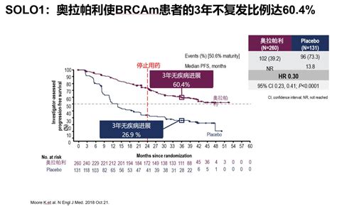 卵巢癌parp抑制剂一线维持治疗，“all Comer时代”真的来了？ 肿瘤瞭望