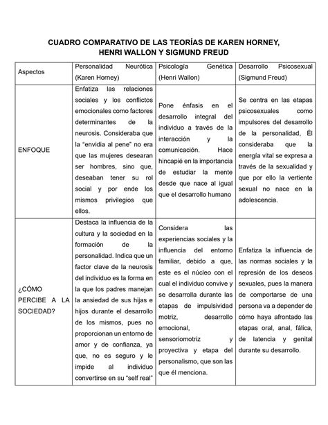 SOLUTION Cuadro comparativo de las teorías de Karen Horney Henri