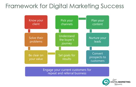 What Factors Drive Digital Marketing Success Implement This Plan